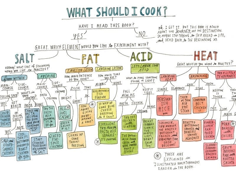 An Illustrated Guide To Master The Elements Of Cooking Without 