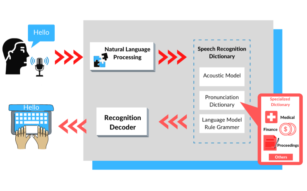 Speech To Text How Automatic Speech Recognition Works